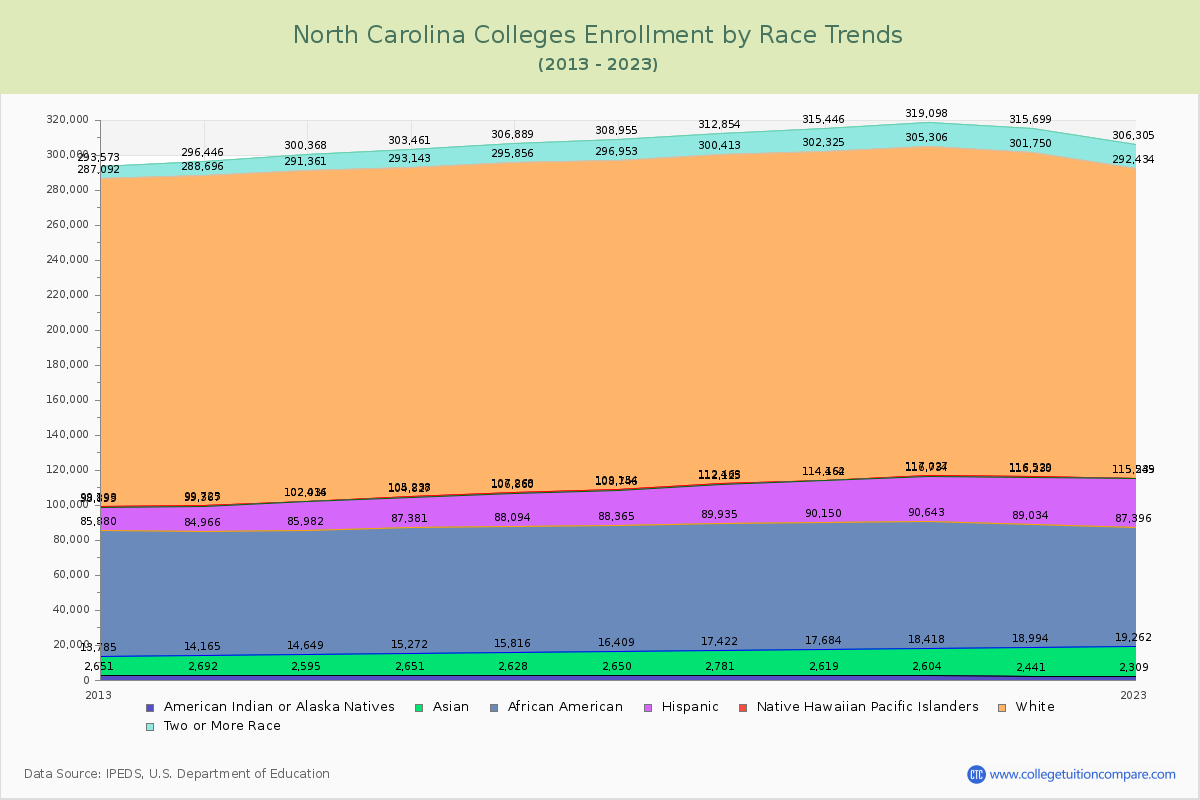 North Carolina  Colleges Student Population by Race Trends Chart