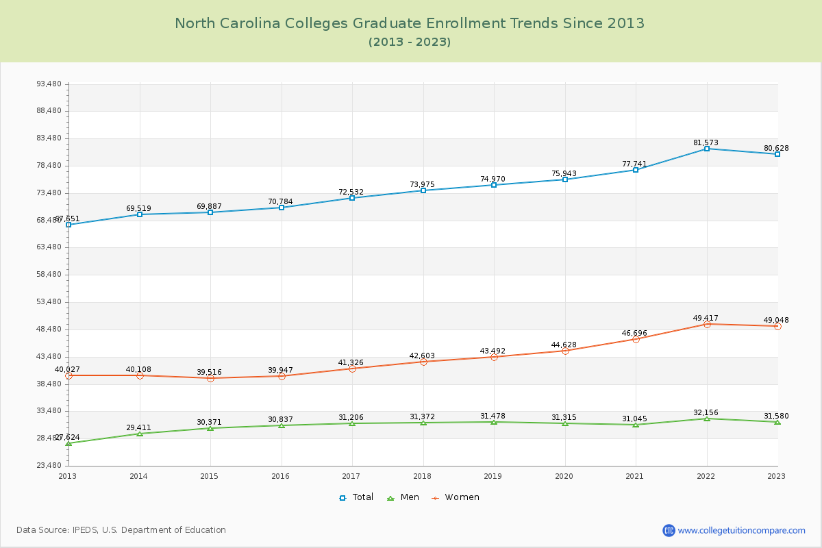 North Carolina  Colleges Graduate Enrollment Trends Chart