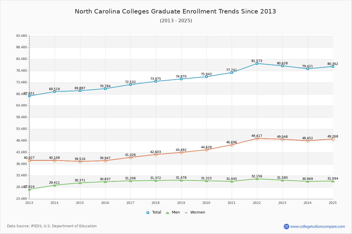 North Carolina Colleges Graduate Enrollment Trends Chart