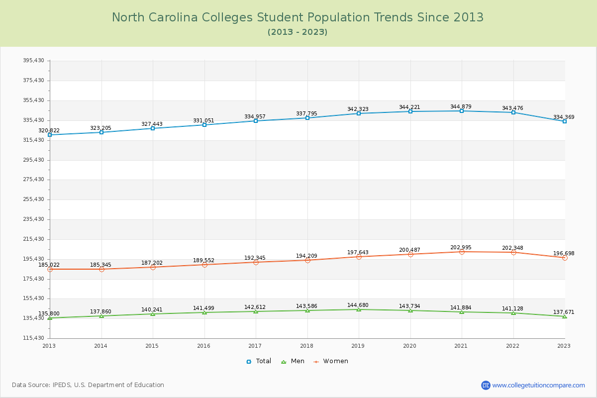 North Carolina  Colleges Student Population Trends Chart