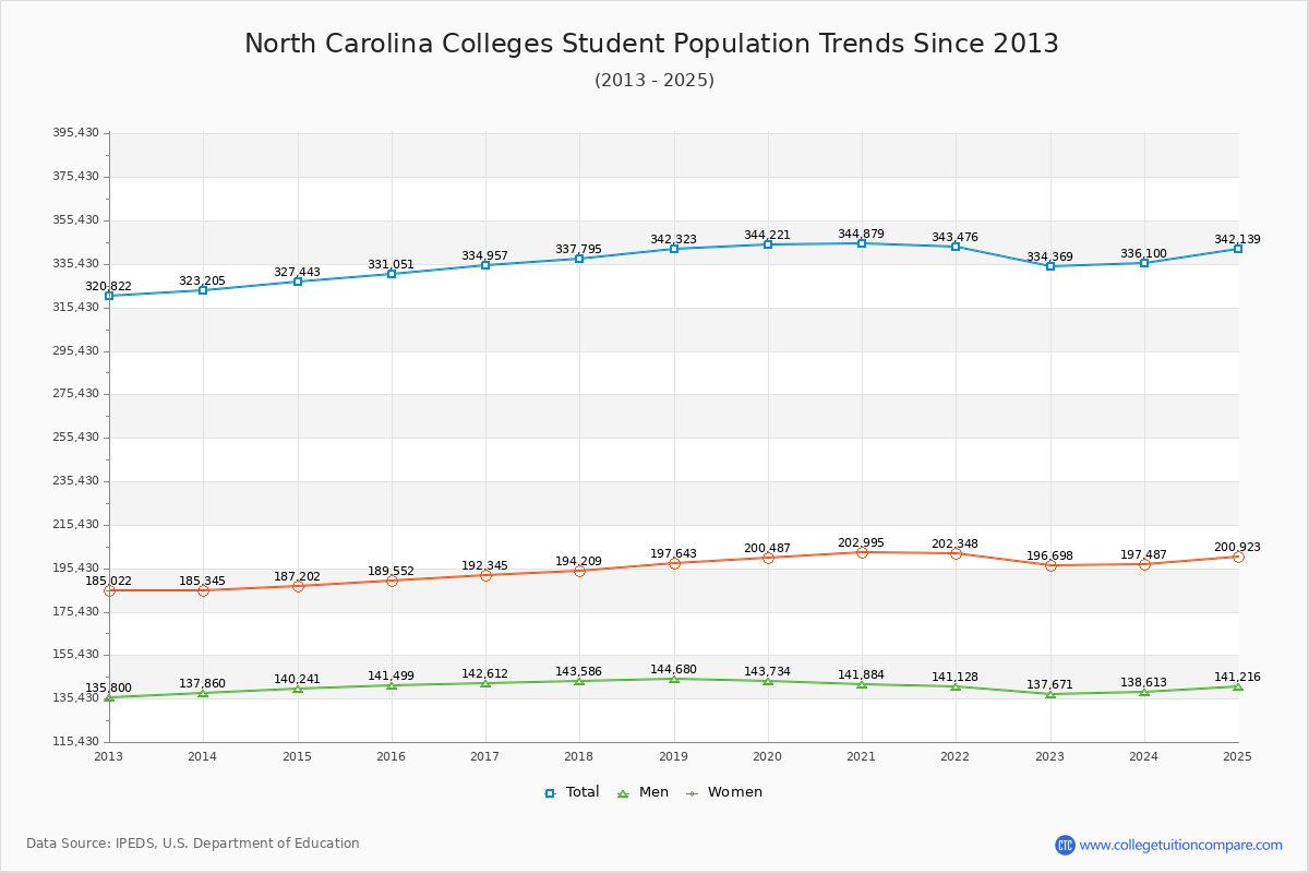 North Carolina Colleges Student Population Trends Chart