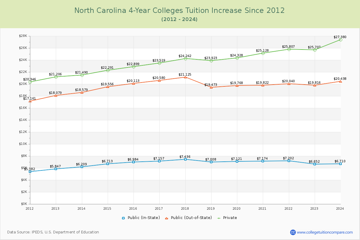North Carolina 4-Year Colleges Tuition & Fees Trend Chart