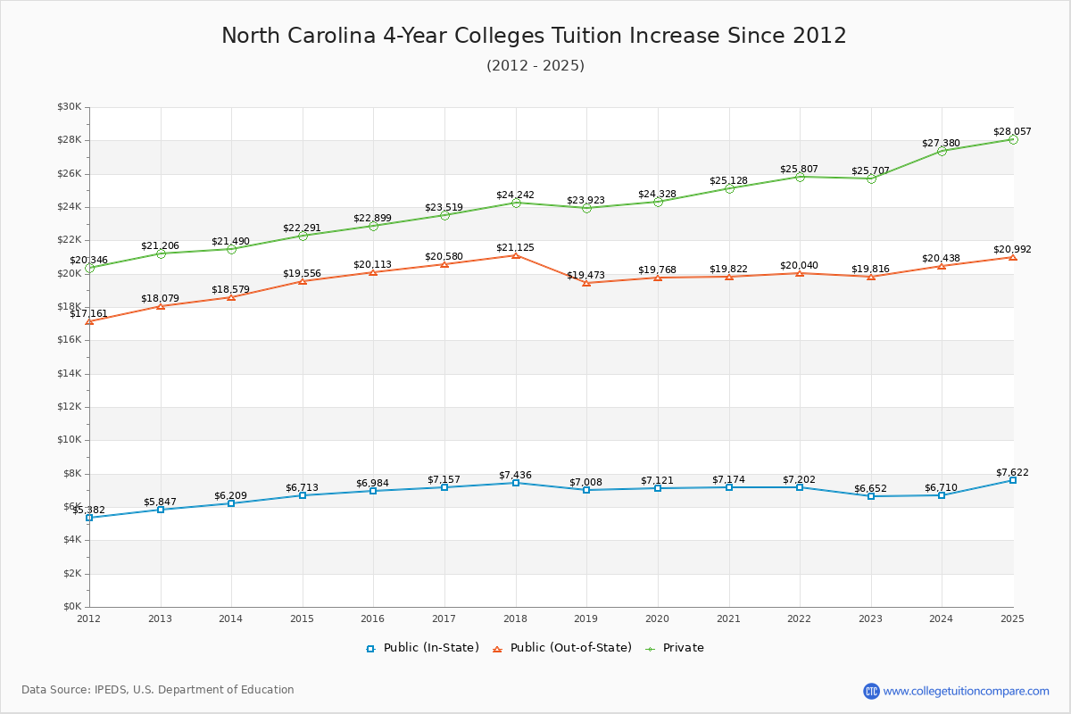 North Carolina 4-Year Colleges Tuition & Fees Trend Chart