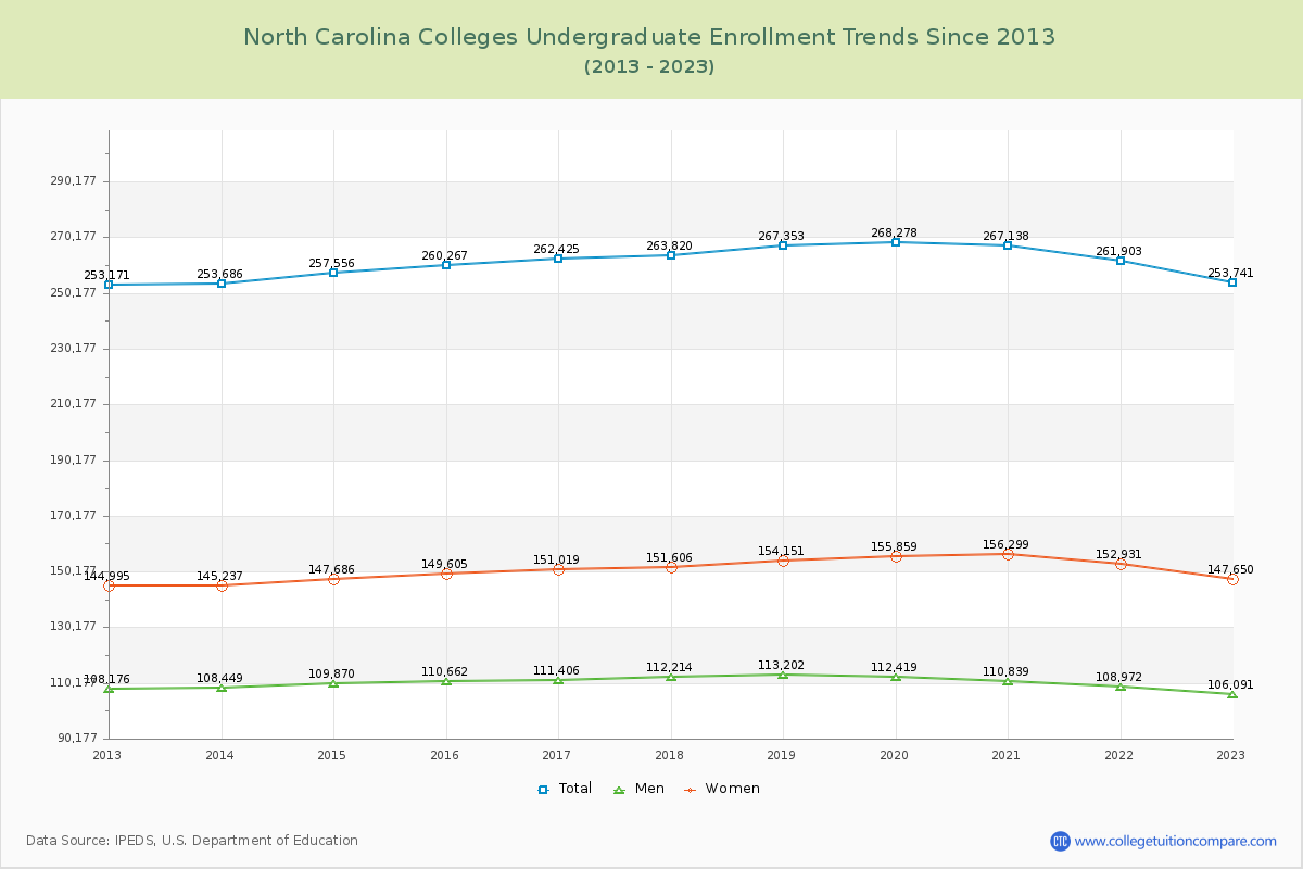 North Carolina  Colleges Undergraduate Enrollment Trends Chart