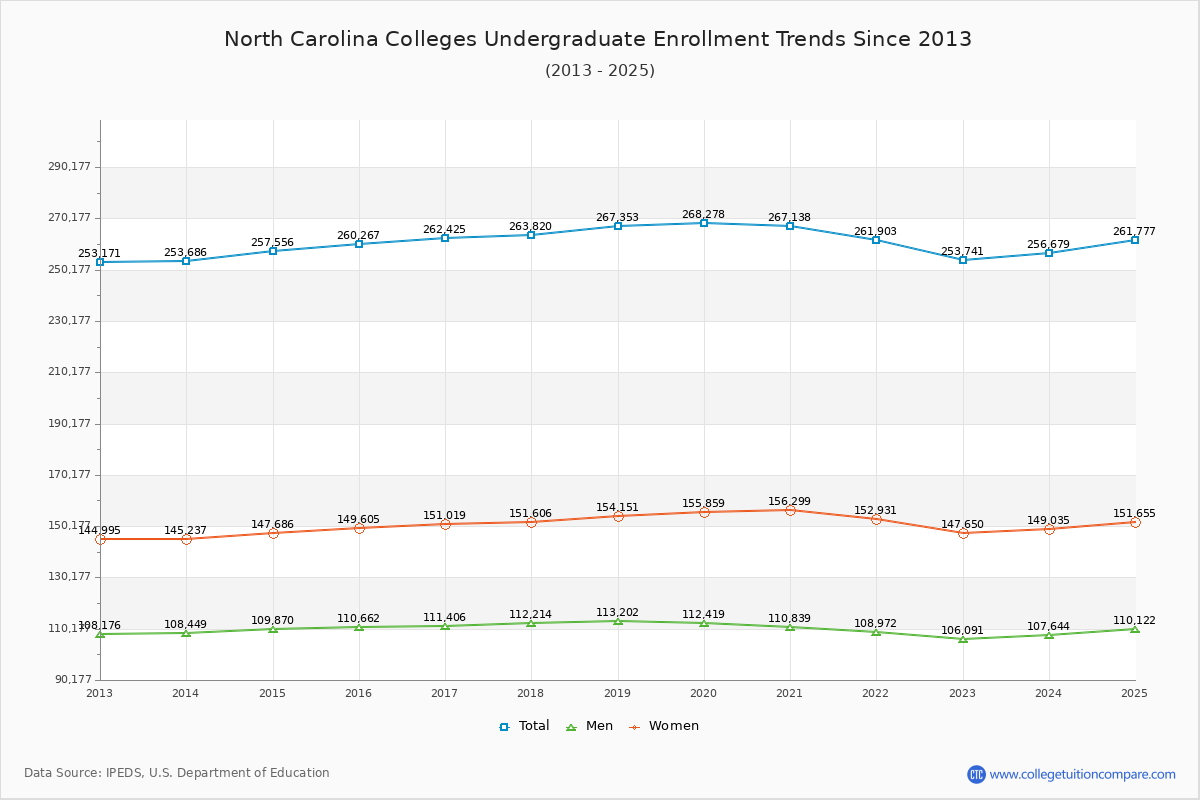 North Carolina Colleges Undergraduate Enrollment Trends Chart