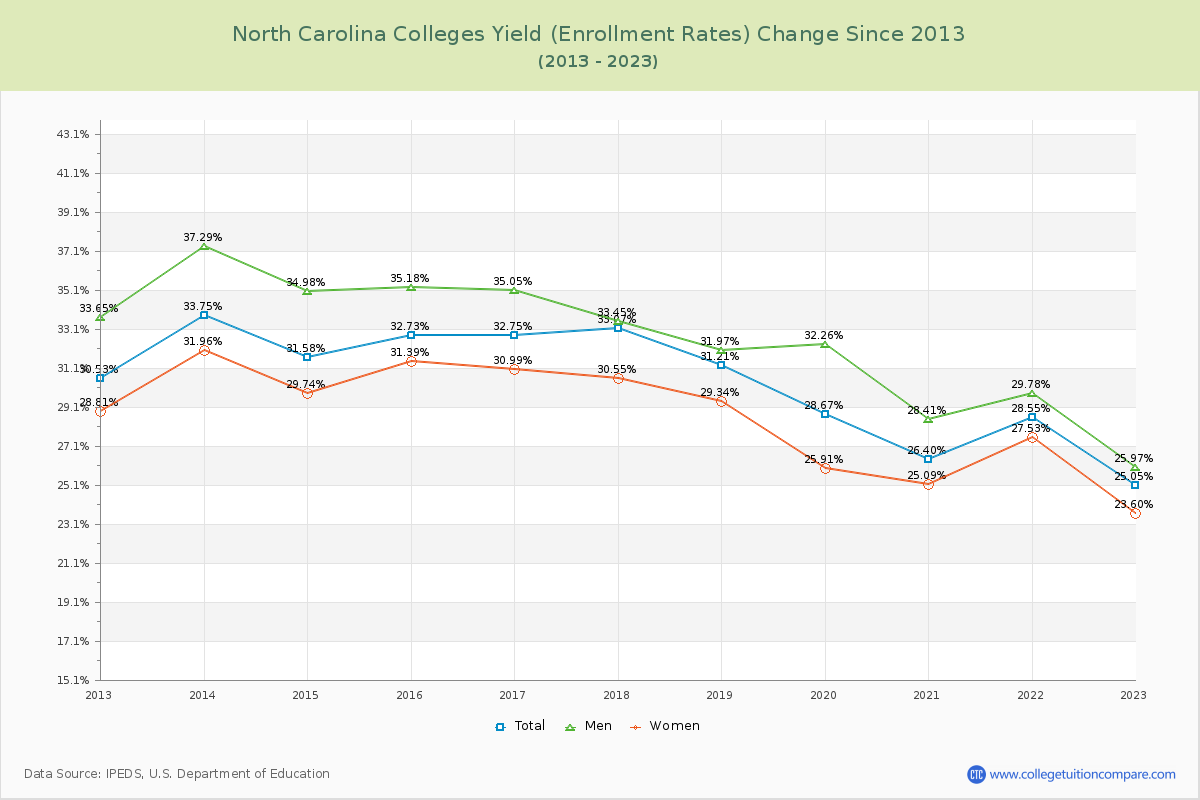 North Carolina  Colleges Yield (Enrollment Rate) Changes Chart