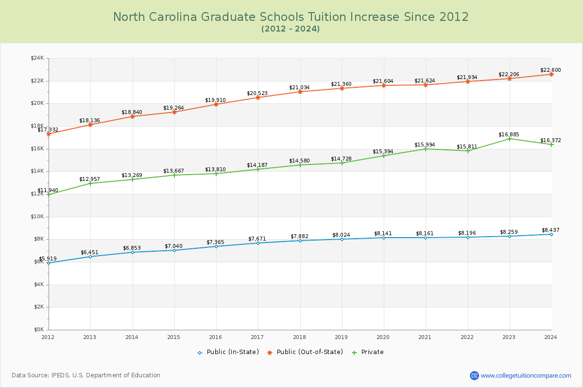 North Carolina Graduate Schools Tuition & Fees Trend Chart
