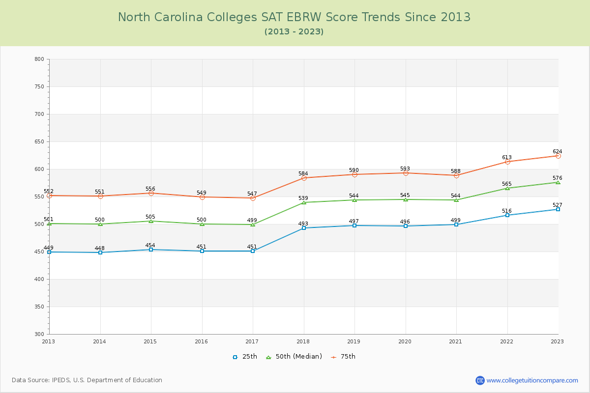 North Carolina  Colleges SAT EBRW (Evidence-Based Reading and Writing) Trends Chart