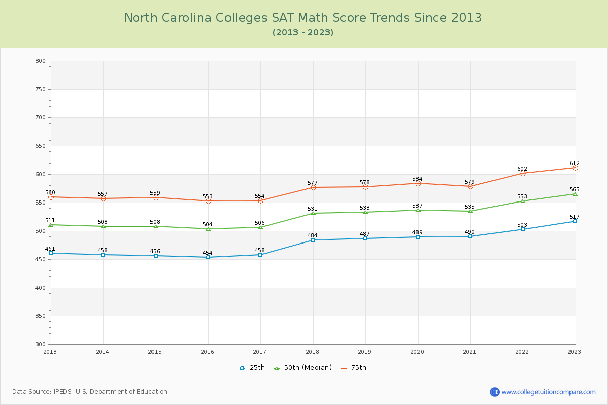 North Carolina  Colleges SAT Math Score Trends Chart