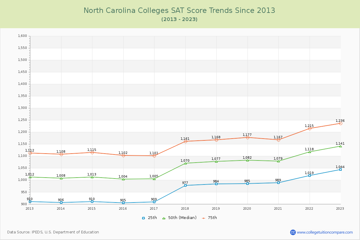 North Carolina  Colleges SAT Score Trends Chart