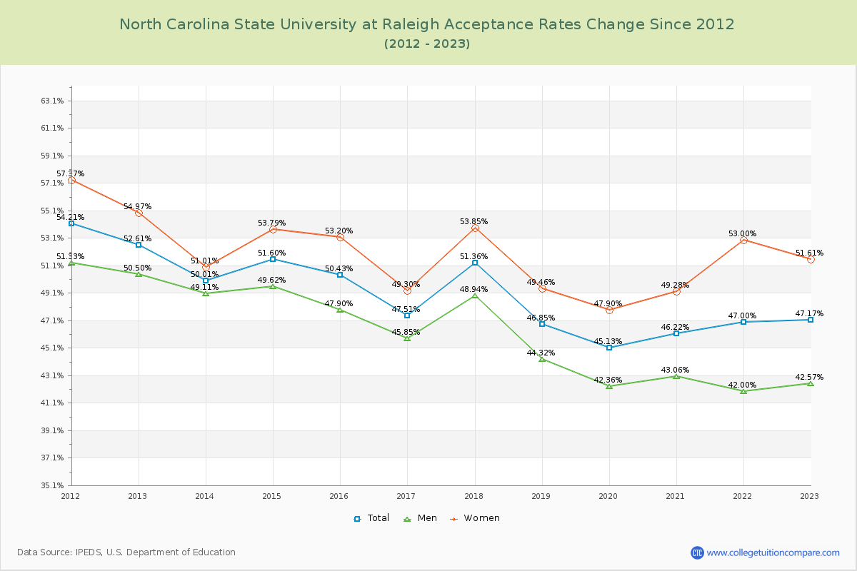 North Carolina State University at Raleigh Acceptance Rate Changes Chart
