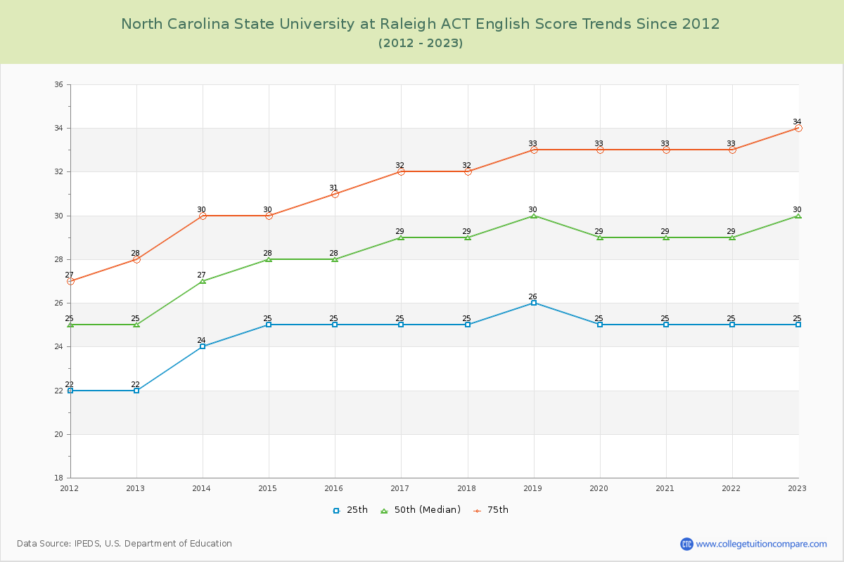 North Carolina State University at Raleigh ACT English Trends Chart