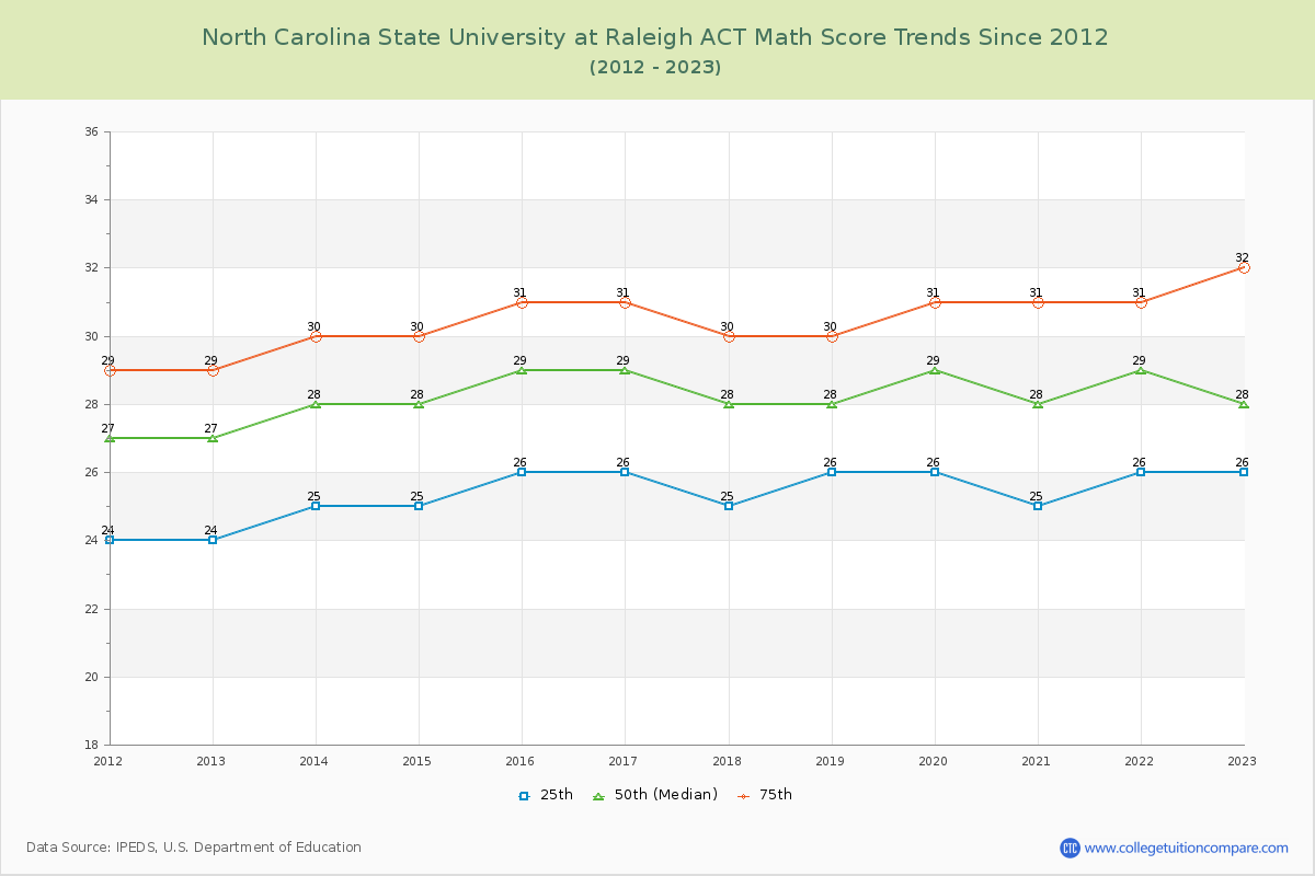 North Carolina State University at Raleigh ACT Math Score Trends Chart