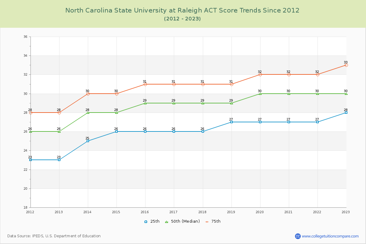 North Carolina State University at Raleigh ACT Score Trends Chart