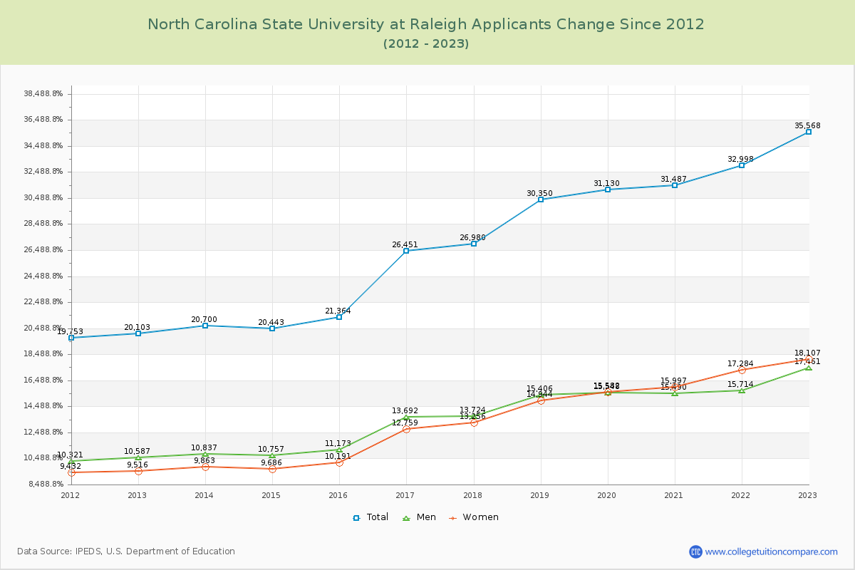 North Carolina State University at Raleigh Number of Applicants Changes Chart