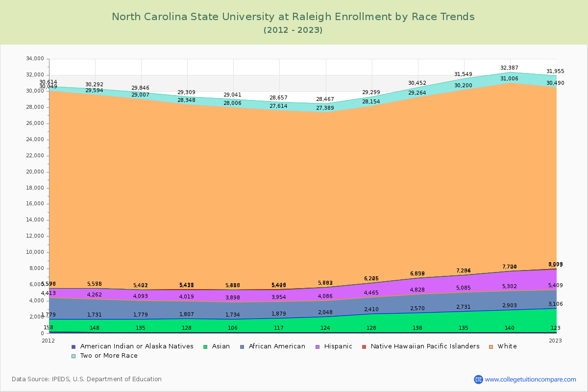 North Carolina State University at Raleigh Enrollment by Race Trends Chart