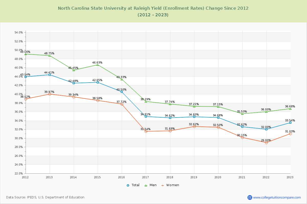 North Carolina State University at Raleigh Yield (Enrollment Rate) Changes Chart
