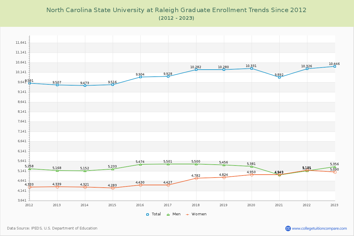 North Carolina State University at Raleigh Graduate Enrollment Trends Chart