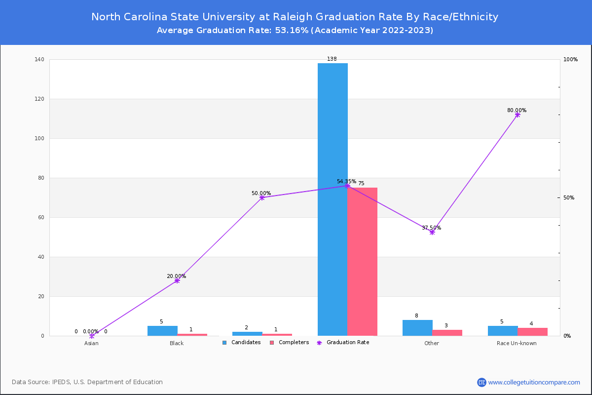 North Carolina State University at Raleigh graduate rate by race