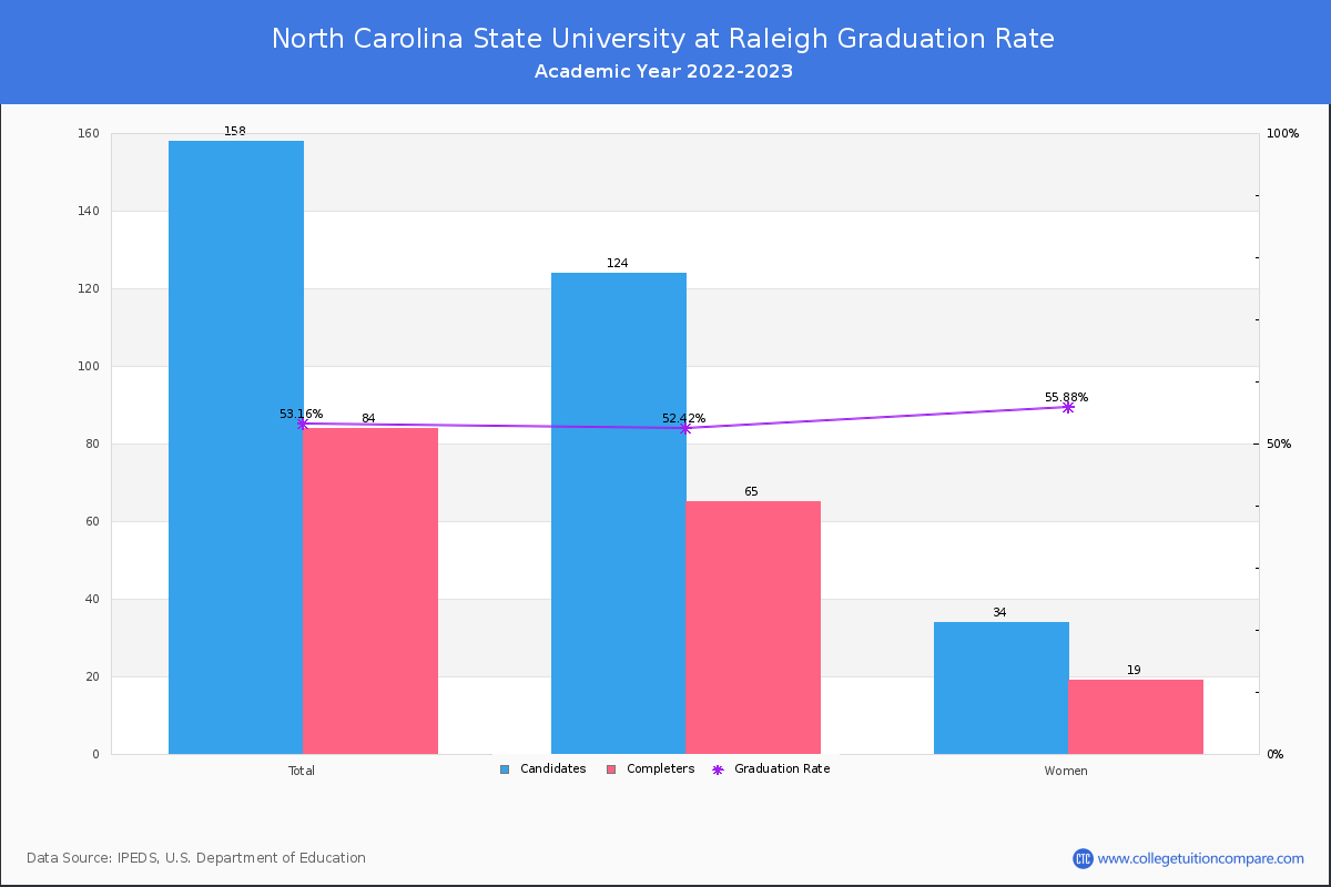 North Carolina State University at Raleigh graduate rate