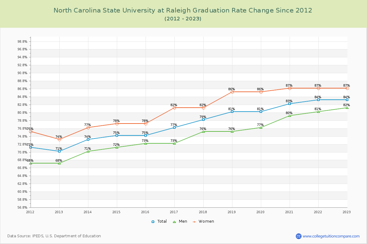 North Carolina State University at Raleigh Graduation Rate Changes Chart