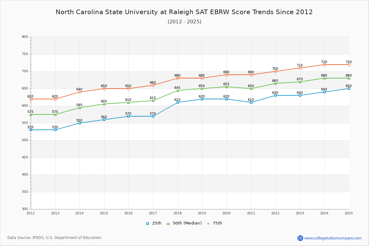 NORTH CAROLINA STATE UNIVERSITY SAT SCORES visual data 6