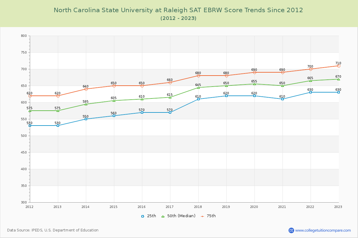 North Carolina State University at Raleigh SAT EBRW (Evidence-Based Reading and Writing) Trends Chart