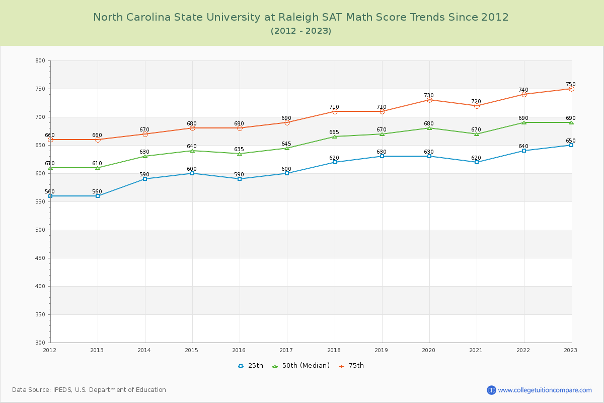 North Carolina State University at Raleigh SAT Math Score Trends Chart