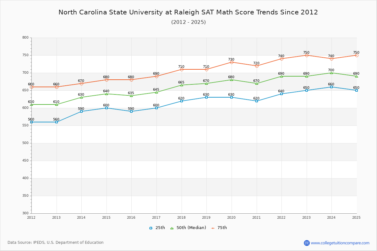 North Carolina State University at Raleigh SAT Math Score Trends Chart