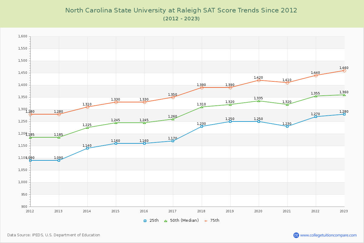 North Carolina State University at Raleigh SAT Score Trends Chart