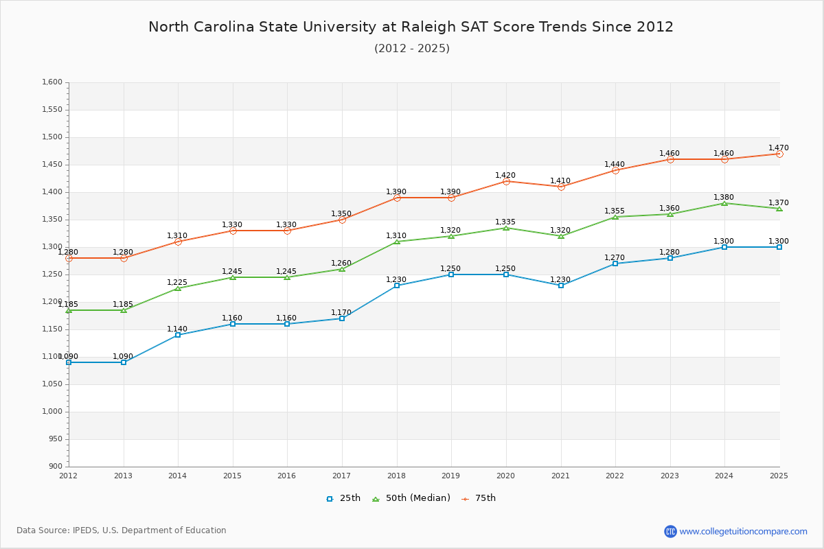 North Carolina State University at Raleigh SAT Score Trends Chart