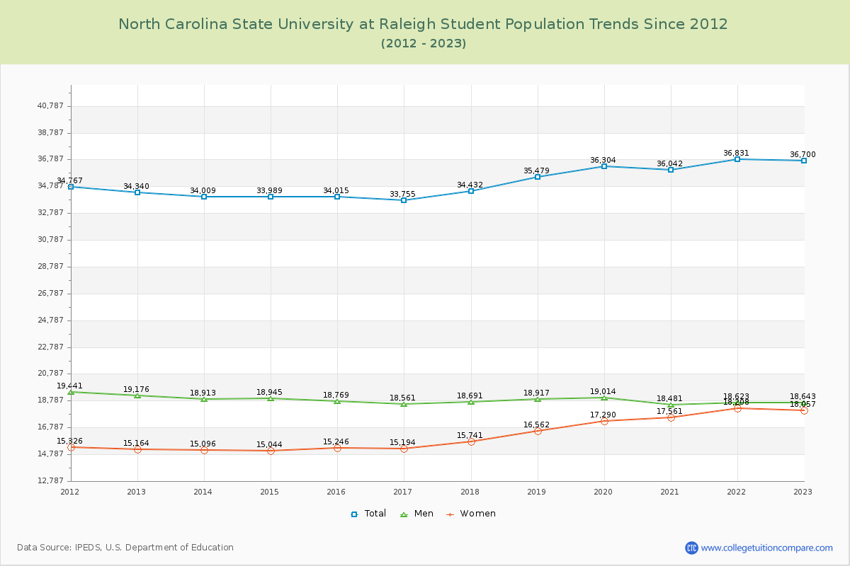 North Carolina State University at Raleigh Enrollment Trends Chart