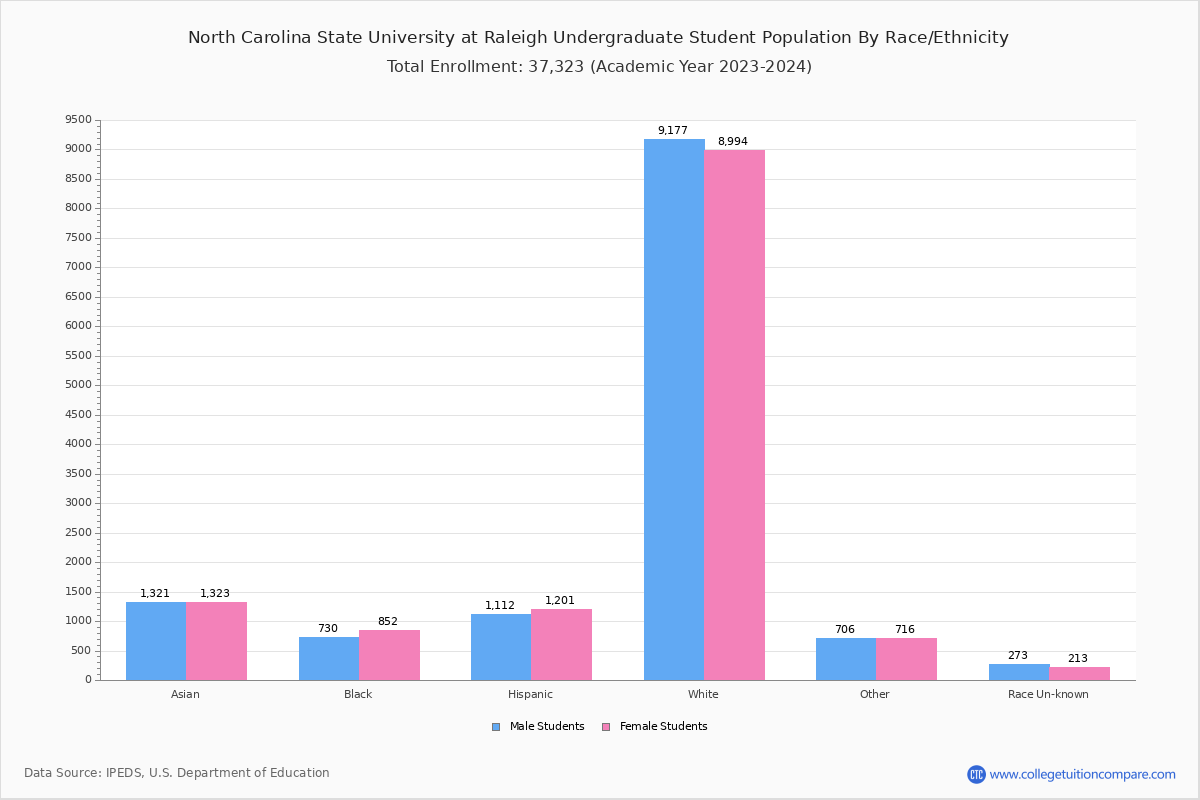 NCSU Student Population and Demographics