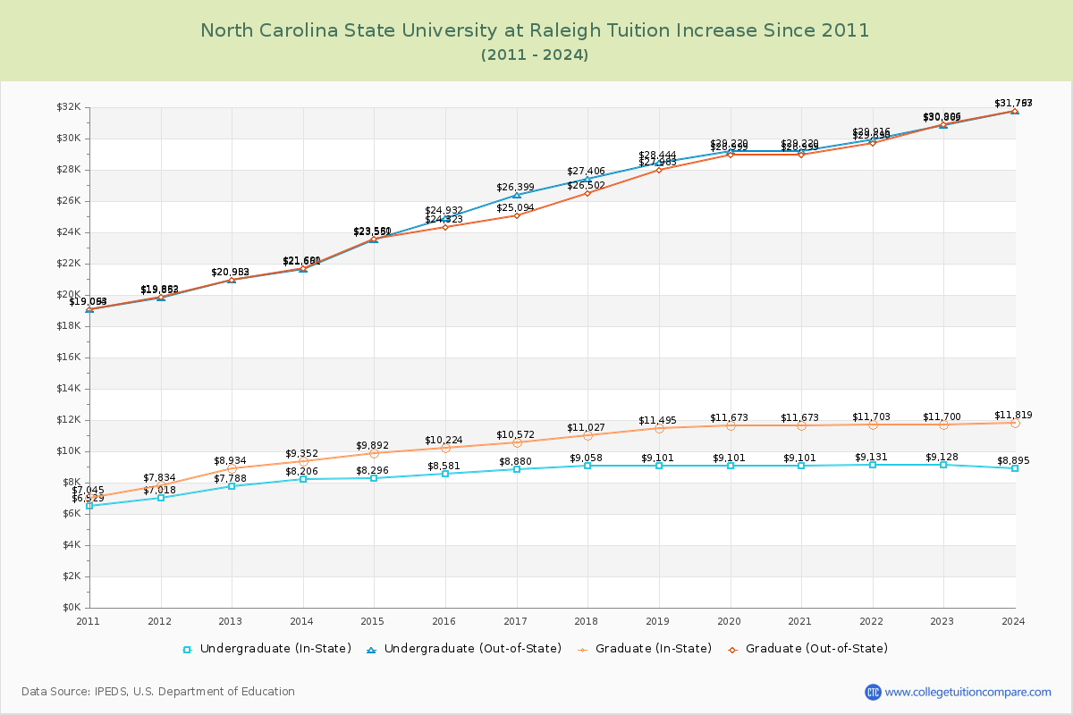 North Carolina State University at Raleigh Tuition & Fees Changes Chart