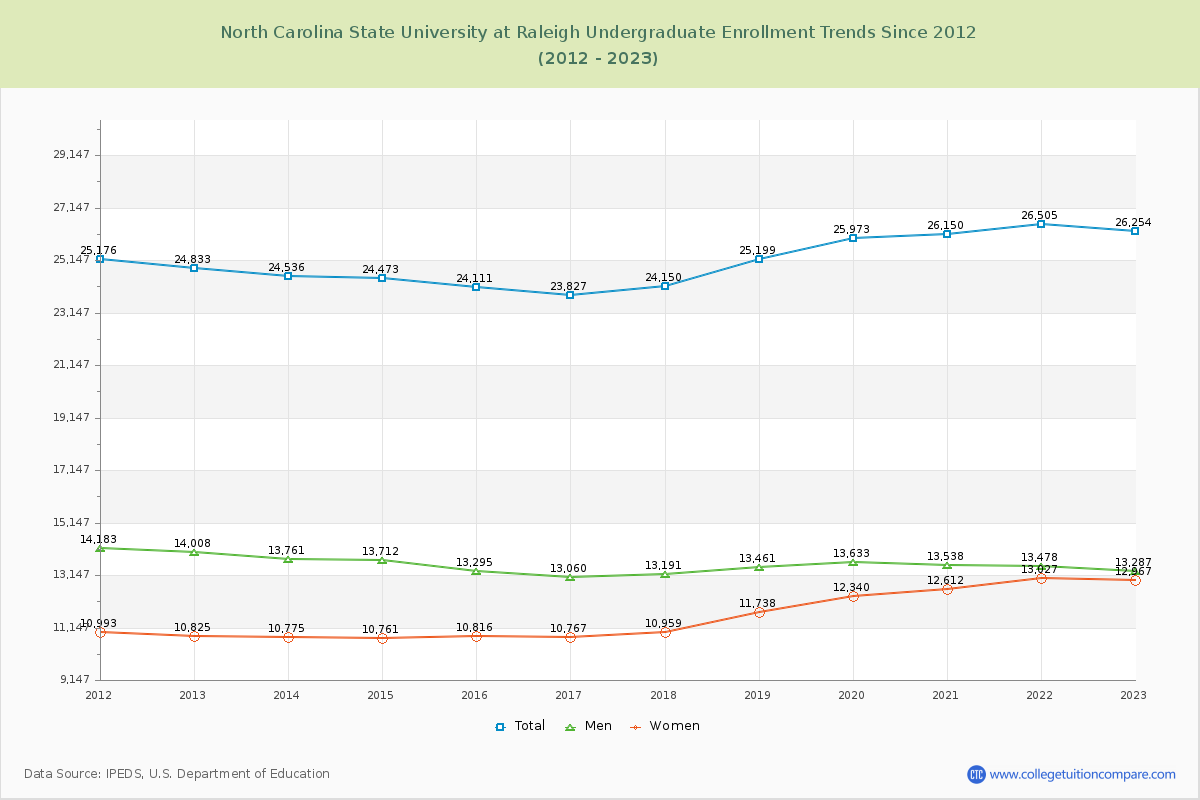 North Carolina State University at Raleigh Undergraduate Enrollment Trends Chart