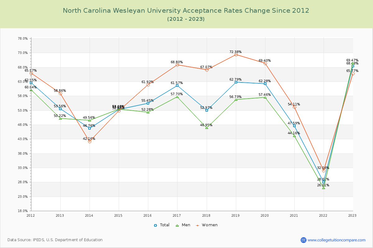 North Carolina Wesleyan University Acceptance Rate Changes Chart