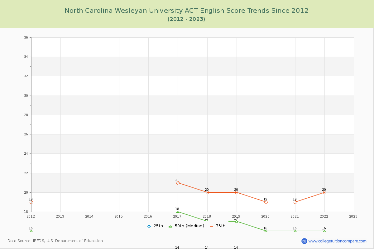 North Carolina Wesleyan University ACT English Trends Chart