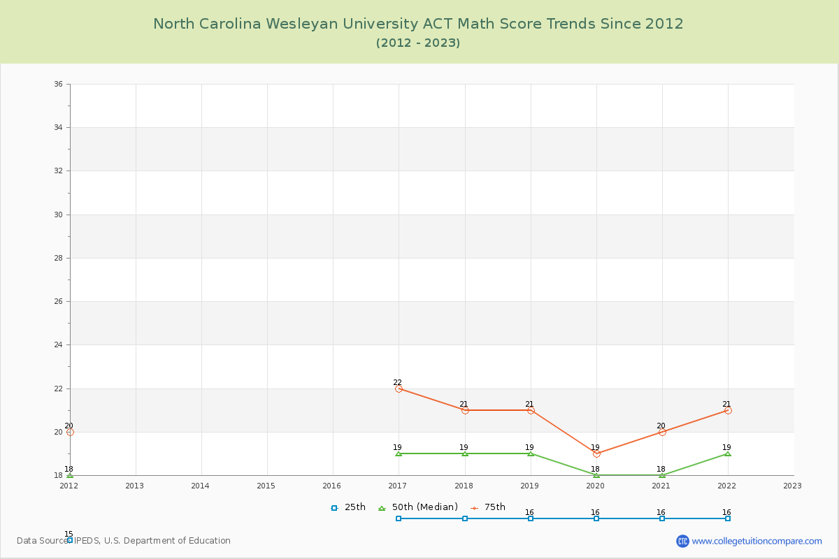 North Carolina Wesleyan University ACT Math Score Trends Chart