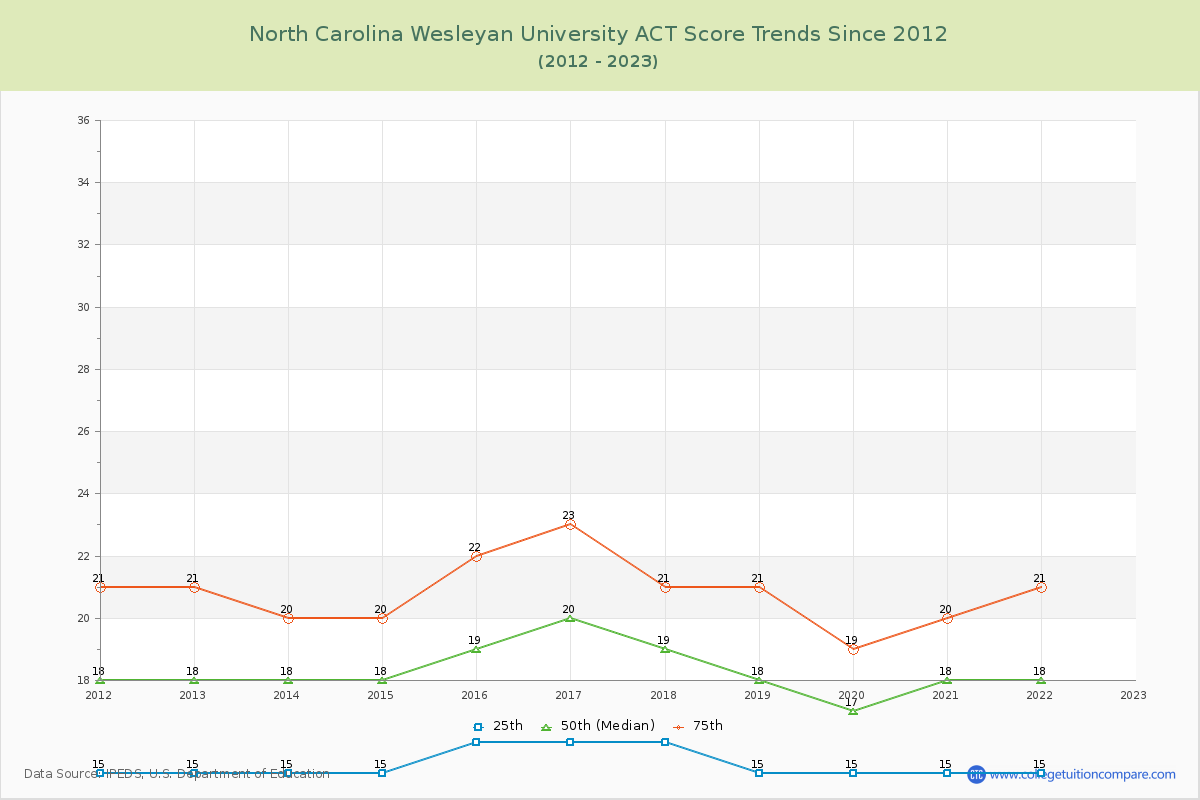 North Carolina Wesleyan University ACT Score Trends Chart