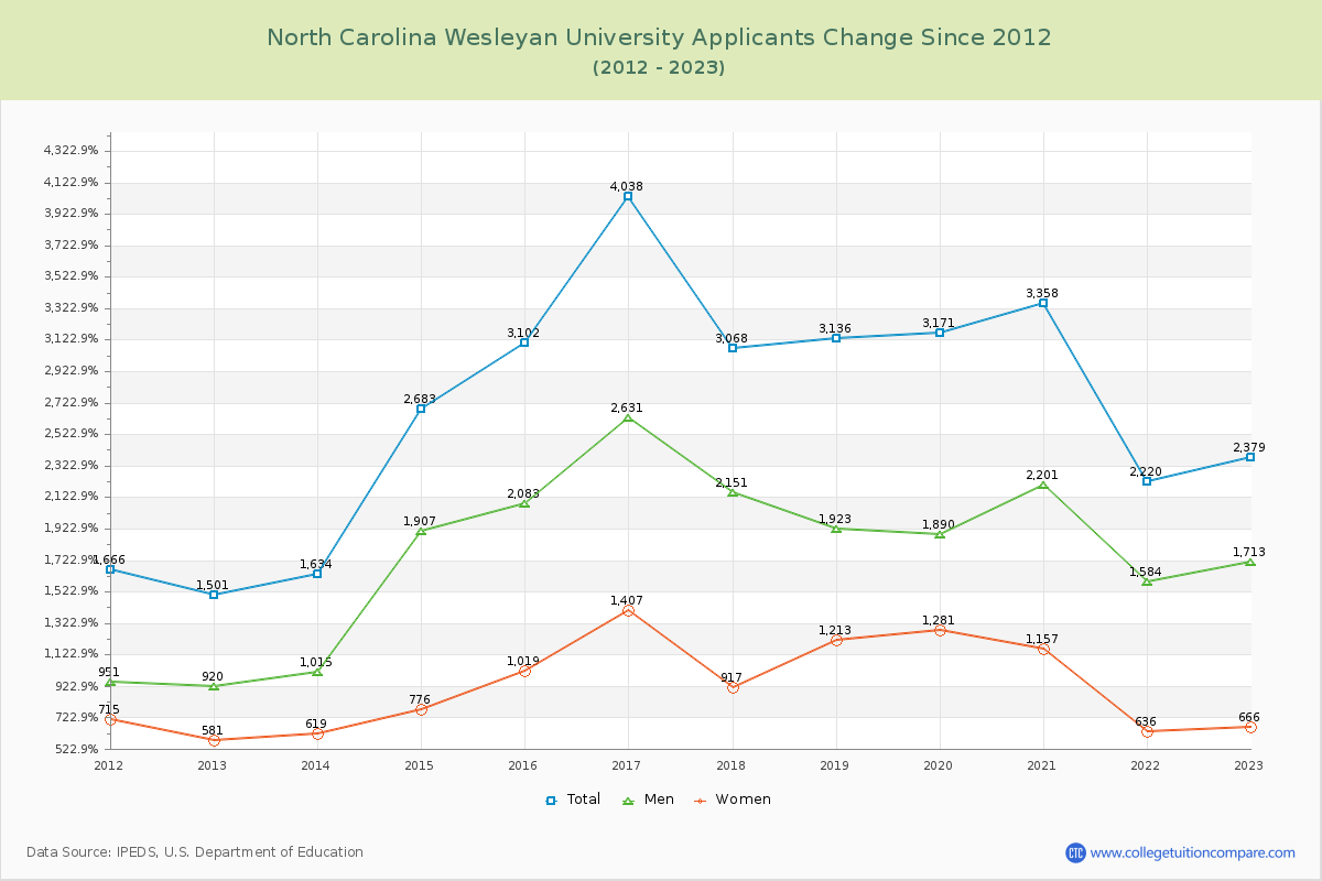 North Carolina Wesleyan University Number of Applicants Changes Chart