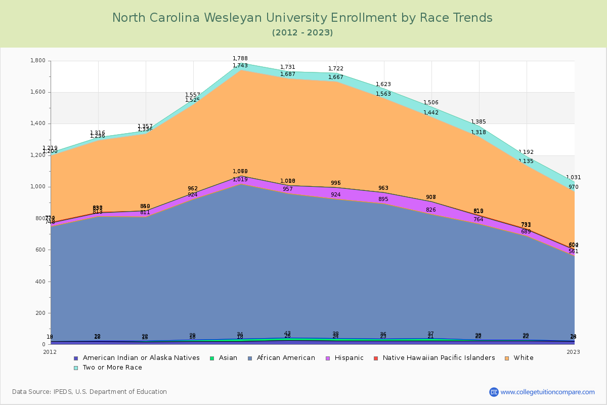 North Carolina Wesleyan University Enrollment by Race Trends Chart