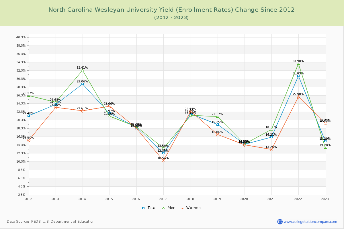 North Carolina Wesleyan University Yield (Enrollment Rate) Changes Chart