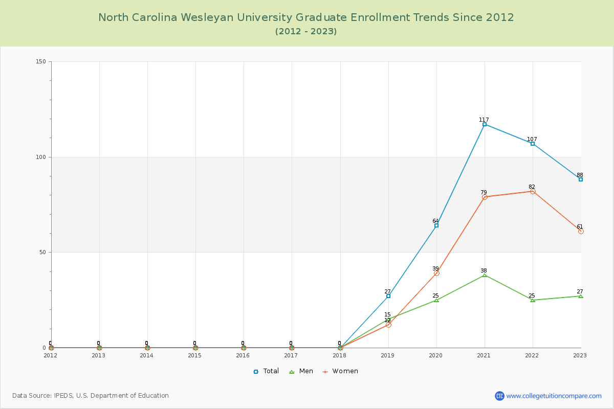 North Carolina Wesleyan University Graduate Enrollment Trends Chart