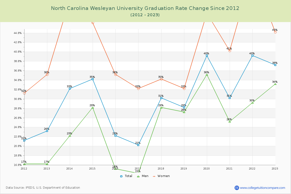 North Carolina Wesleyan University Graduation Rate Changes Chart