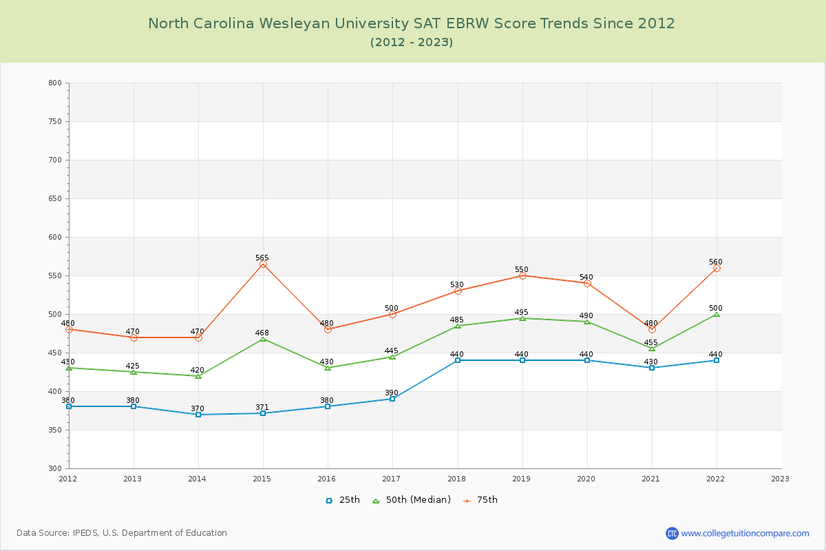 North Carolina Wesleyan University SAT EBRW (Evidence-Based Reading and Writing) Trends Chart