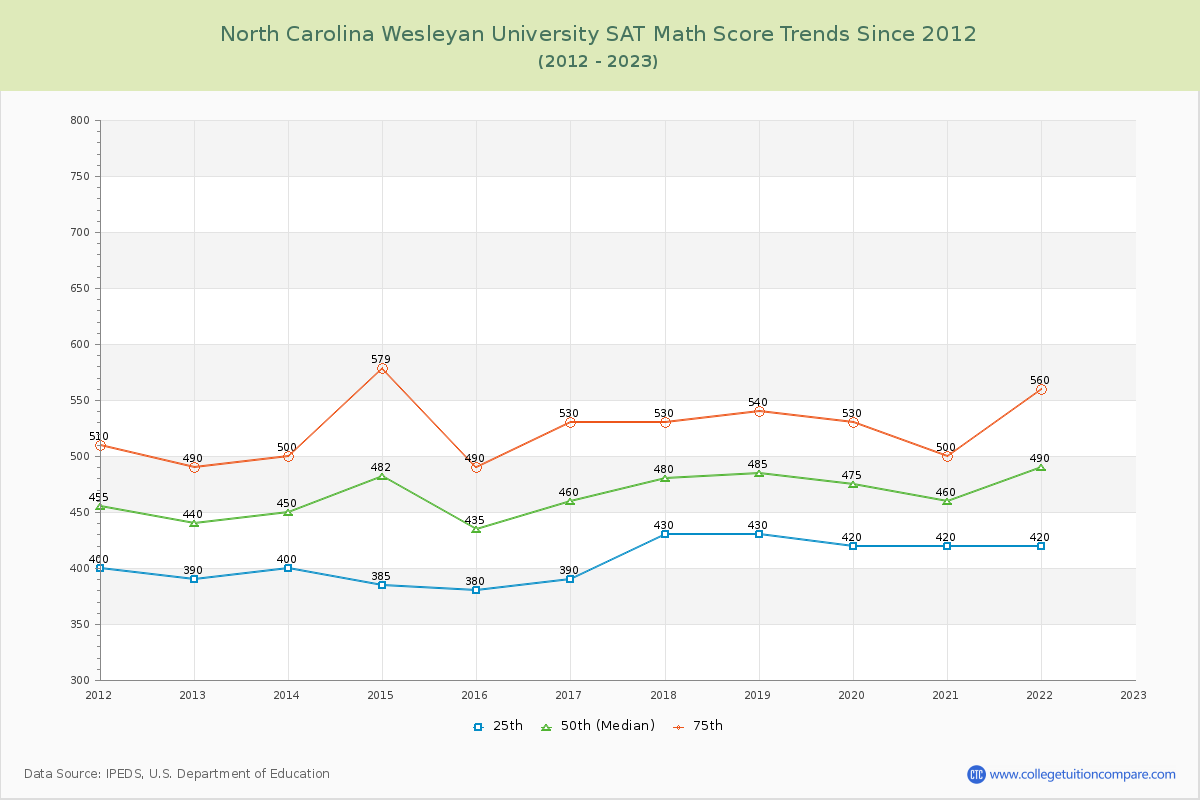 North Carolina Wesleyan University SAT Math Score Trends Chart