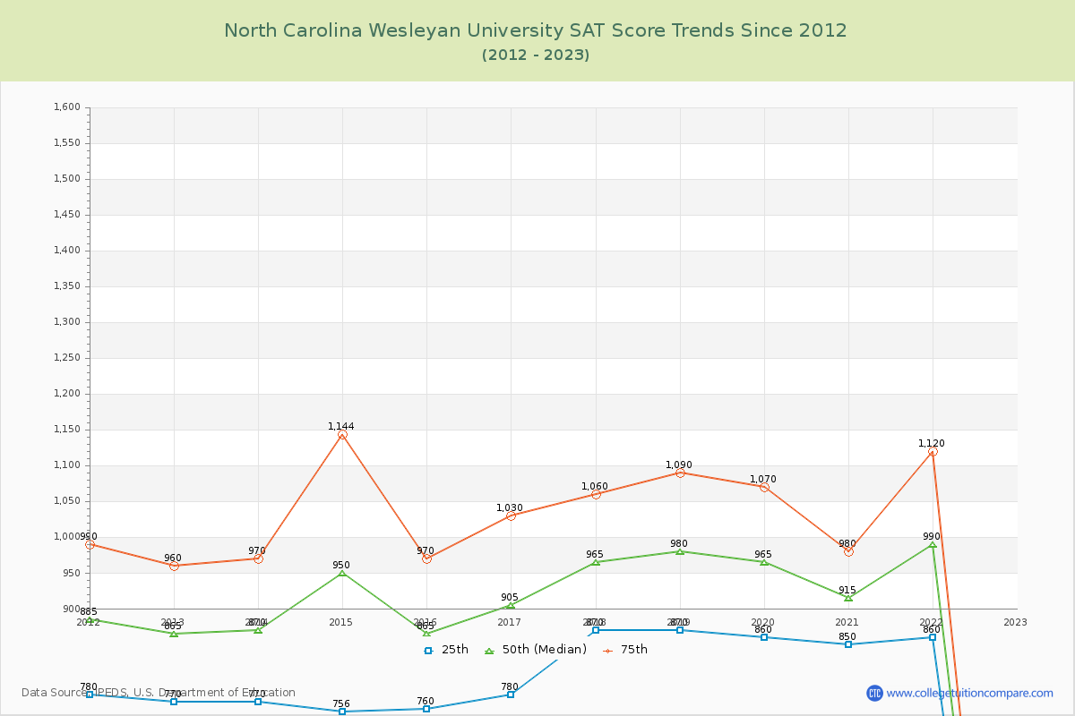 North Carolina Wesleyan University SAT Score Trends Chart
