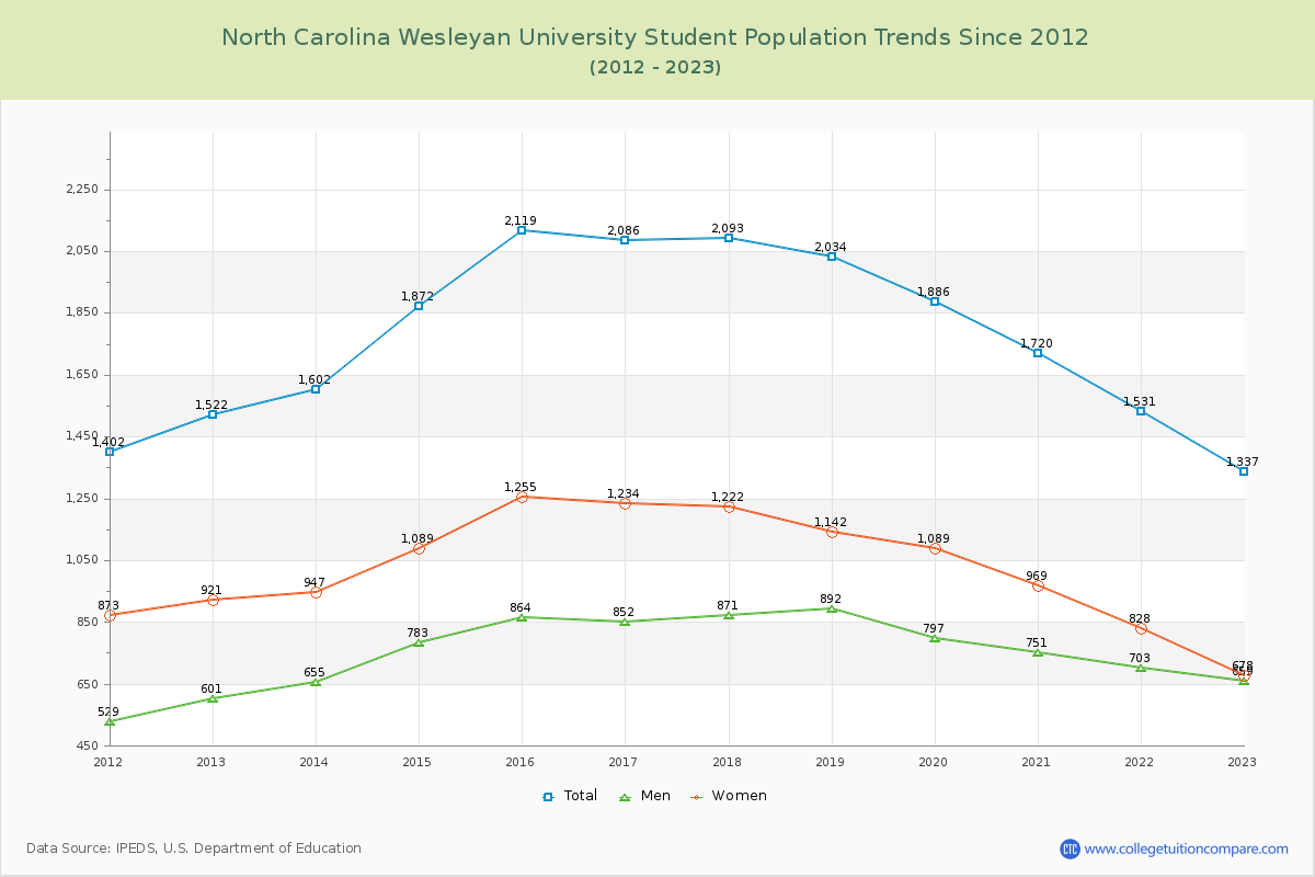 North Carolina Wesleyan University Enrollment Trends Chart