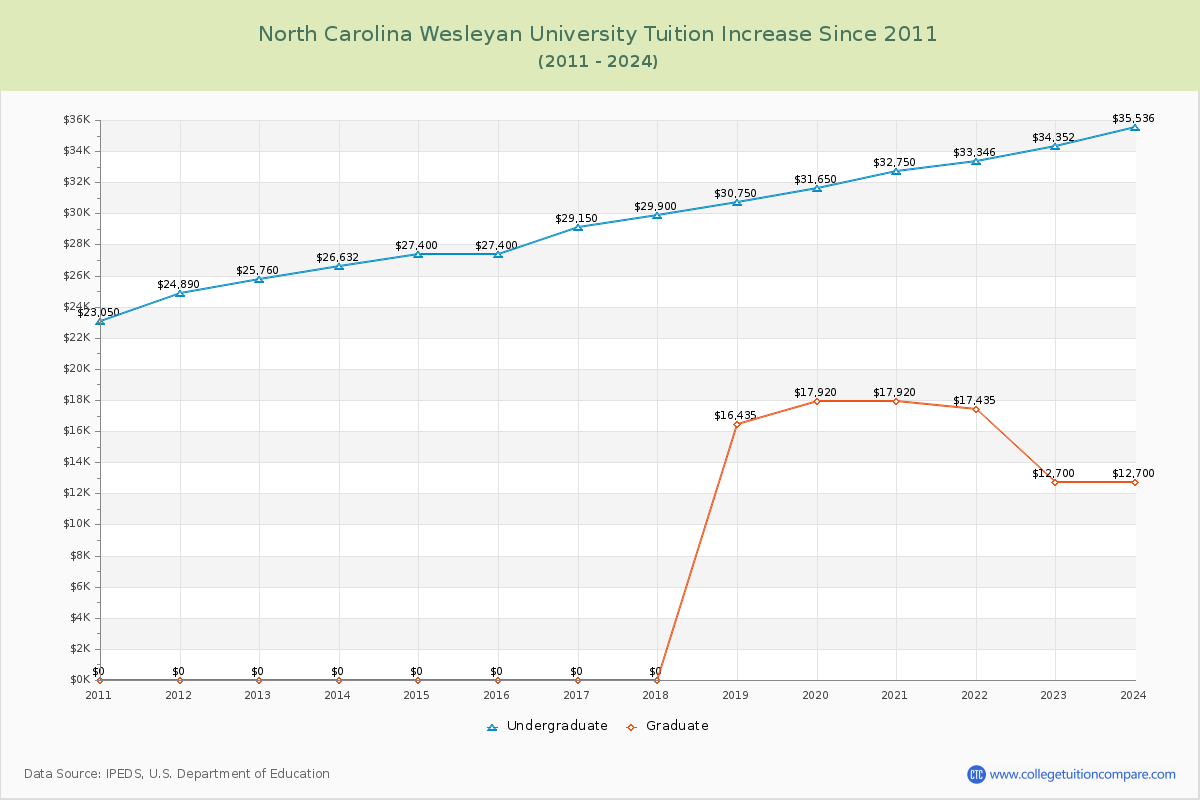 North Carolina Wesleyan University Tuition & Fees Changes Chart
