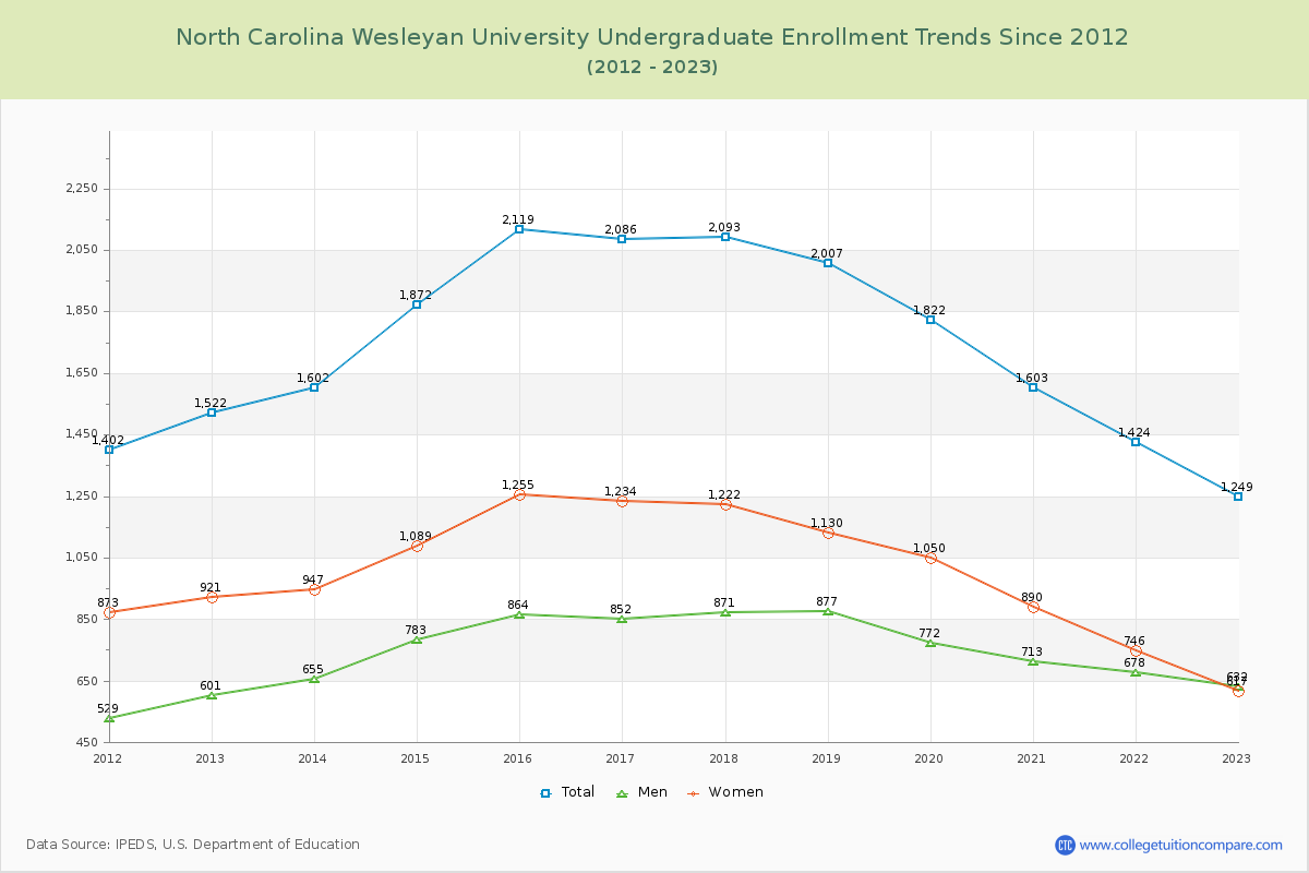 North Carolina Wesleyan University Undergraduate Enrollment Trends Chart